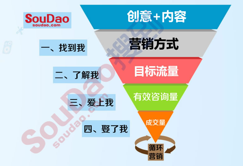 搜到自营销平台